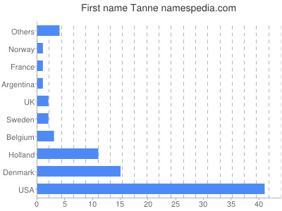 Given name Tanne