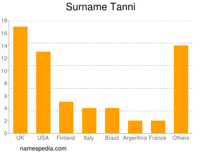 Surname Tanni