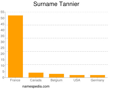 Familiennamen Tannier