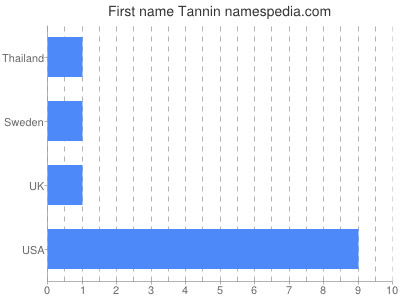 prenom Tannin