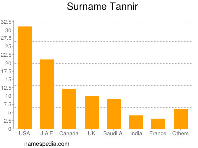 Surname Tannir