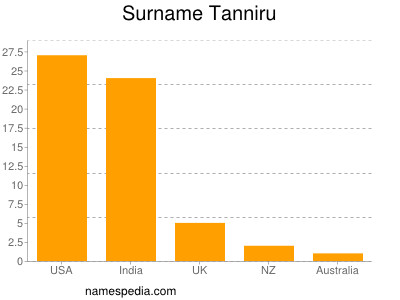 nom Tanniru