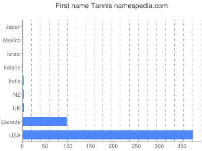 Given name Tannis