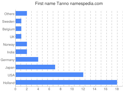 Vornamen Tanno