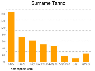 Familiennamen Tanno