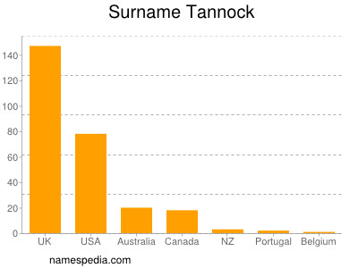 Surname Tannock