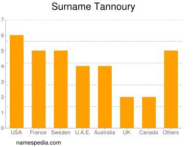 Familiennamen Tannoury