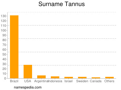 Familiennamen Tannus