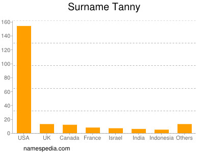 Surname Tanny
