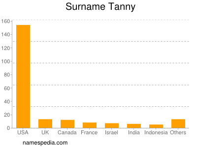 Familiennamen Tanny