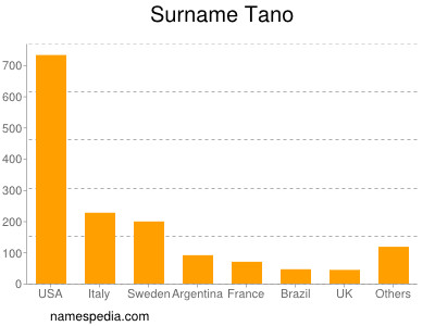 Familiennamen Tano