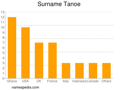 Familiennamen Tanoe