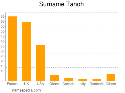 Familiennamen Tanoh