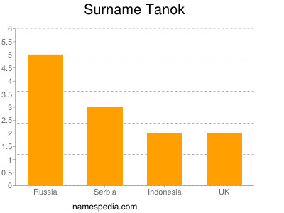 Familiennamen Tanok