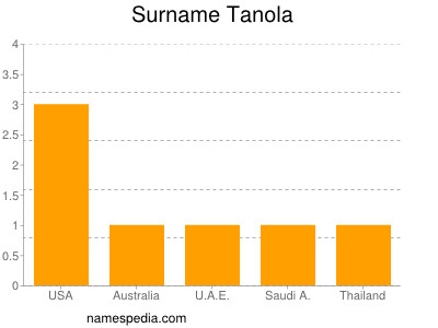 nom Tanola