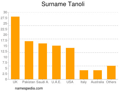 Familiennamen Tanoli