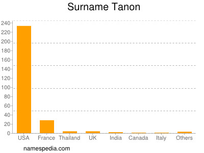 Surname Tanon