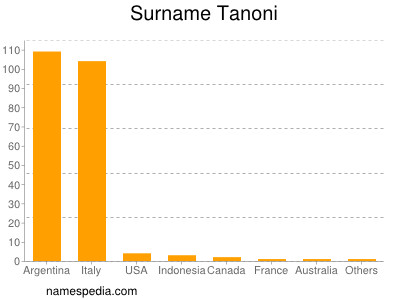 Familiennamen Tanoni