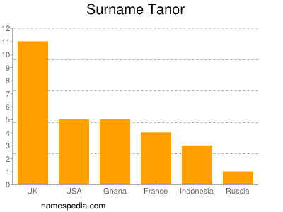 Familiennamen Tanor