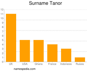 nom Tanor