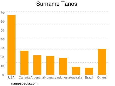 Surname Tanos