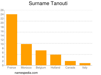 Familiennamen Tanouti