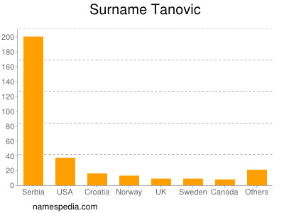 Familiennamen Tanovic