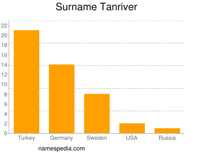 Familiennamen Tanriver