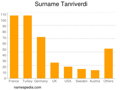 Familiennamen Tanriverdi