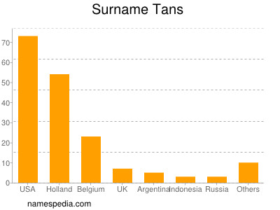 Familiennamen Tans