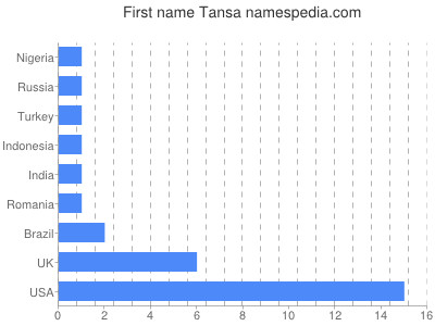 Vornamen Tansa