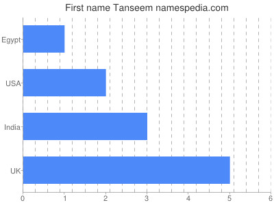 Vornamen Tanseem