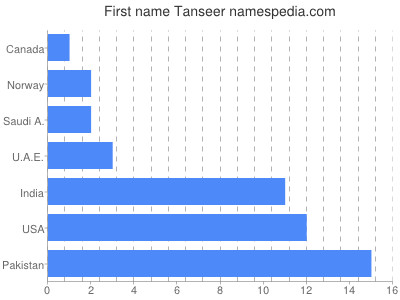 prenom Tanseer