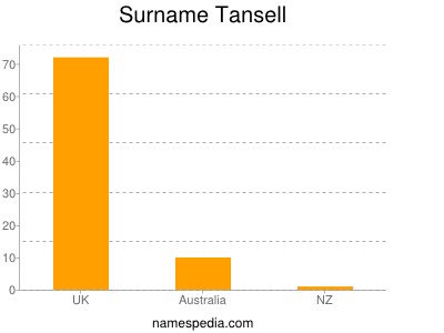 Surname Tansell