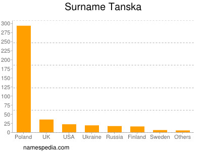 Familiennamen Tanska