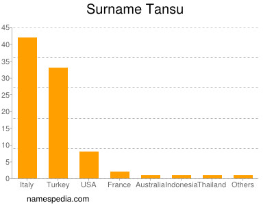 Familiennamen Tansu