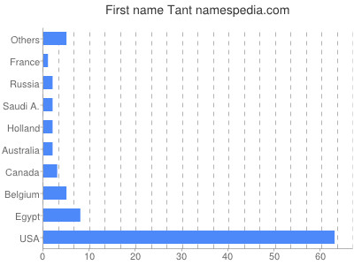 prenom Tant