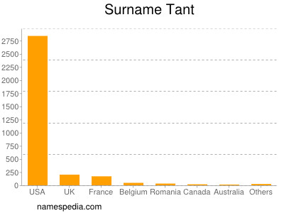 Surname Tant