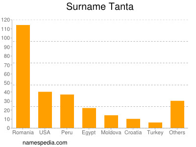 Surname Tanta