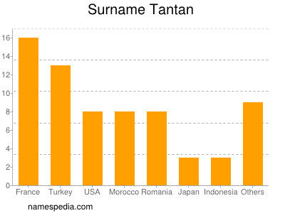 Surname Tantan