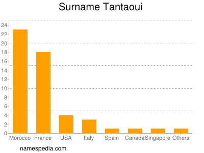 Familiennamen Tantaoui