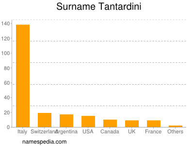 Familiennamen Tantardini