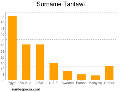 Familiennamen Tantawi