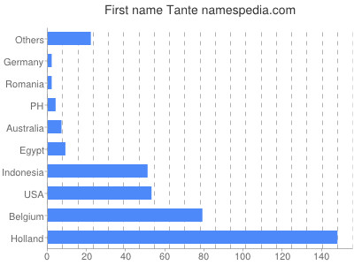 Given name Tante