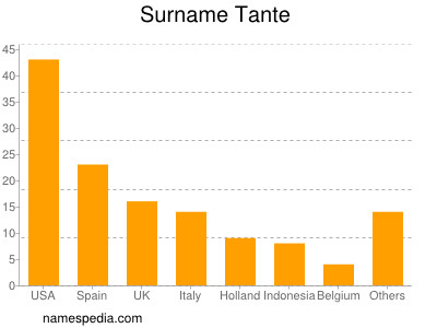 Familiennamen Tante