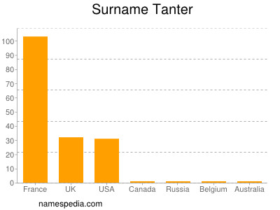 Familiennamen Tanter