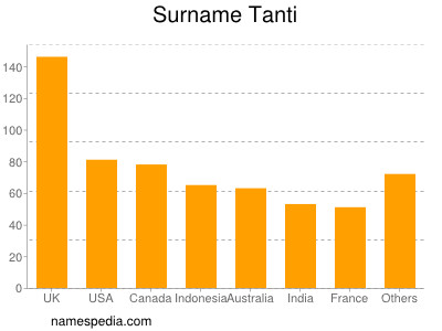 Familiennamen Tanti