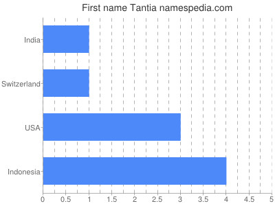 prenom Tantia