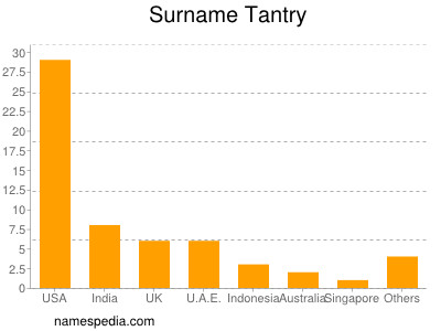 Familiennamen Tantry