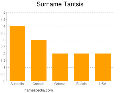 Familiennamen Tantsis